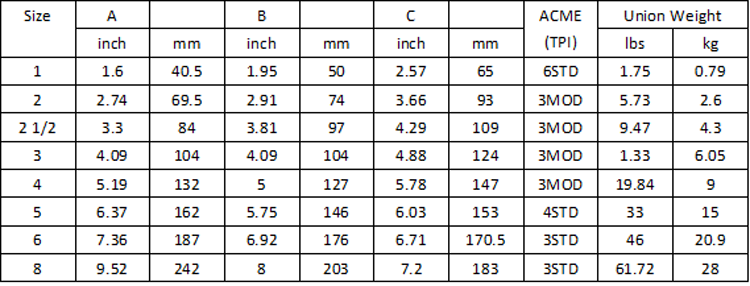 Hammer Union Specification