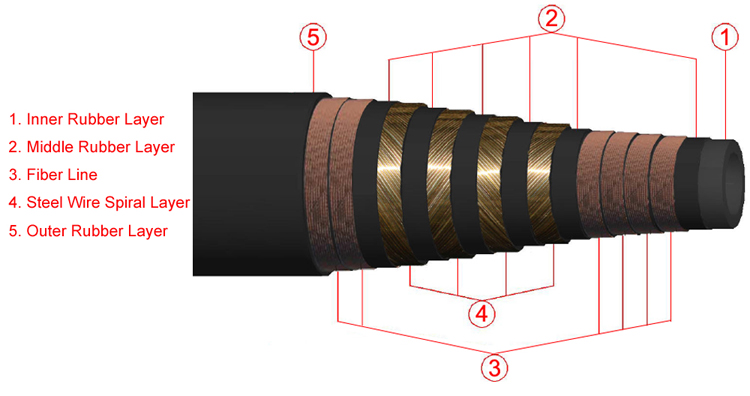 Kelly Hose 7500PSI Grade E Structure